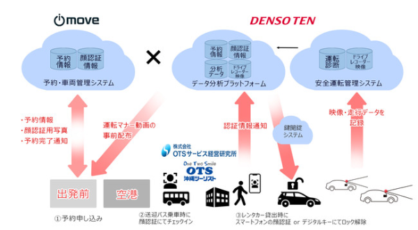 沖縄県「OTSレンタカー」にて、受付無人化と事故低減の実証実験を実施
