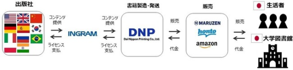 DNP、世界各地の書籍をオンデマンド製造・販売する「グローバルコネクト」に参画