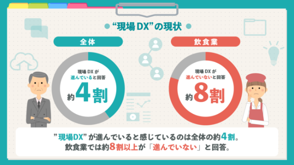 現場DXの進み具合を全体と飲食業にわけてグラフで説明した画像